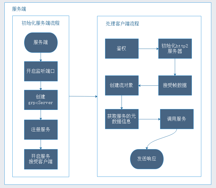 rpc服务端和客户端vds客户端的rpc接口是怎么样